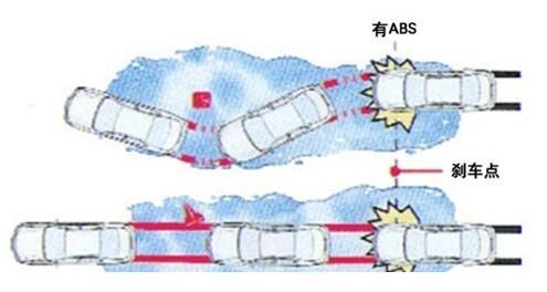 什么情況下會(huì)用到ABS防抱死系統(tǒng)
